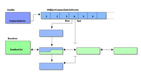 How to connect to a slot with multiple arguments 